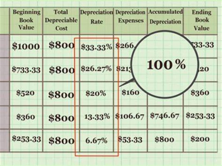 How is depreciation on a home calculated?