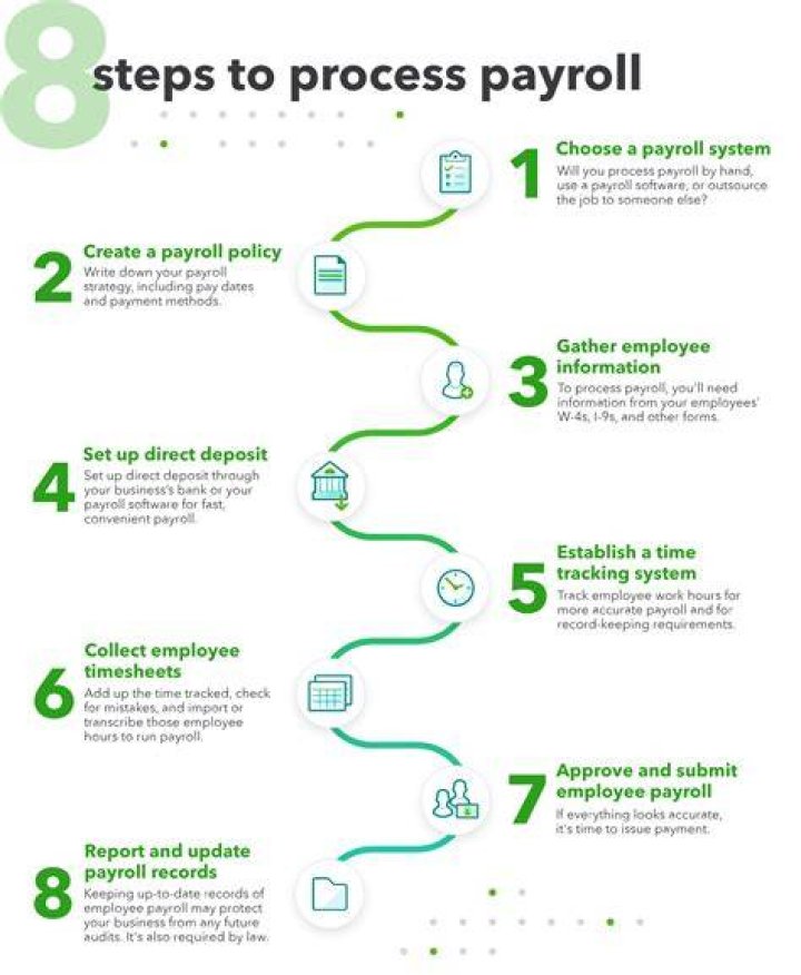 How is payroll processed in USA?