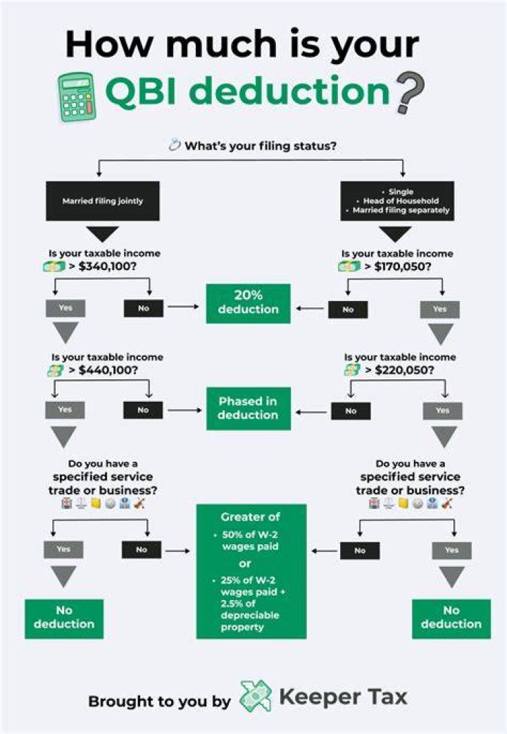 How is Qbi 2020 calculated?