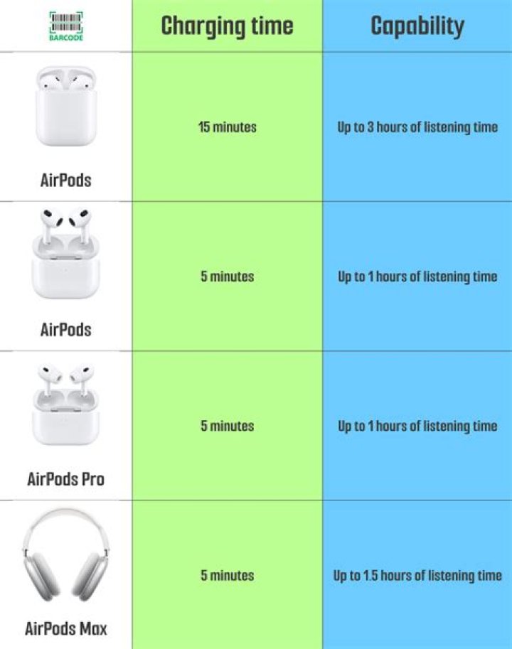 How long do AirPods take to charge the first time?