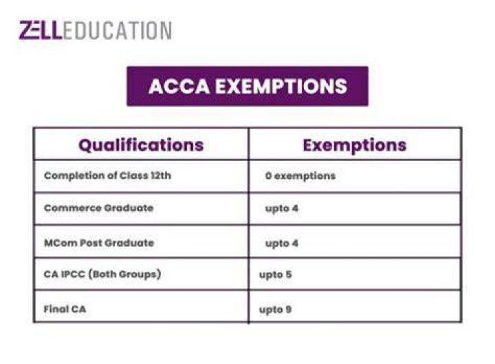 How long do exemptions last ACCA?