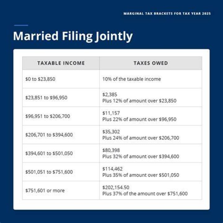 How long do you have to be married before filing jointly with the IRS?