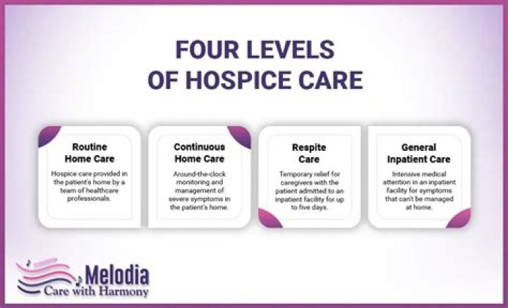 How long does someone have to live when hospice is called?
