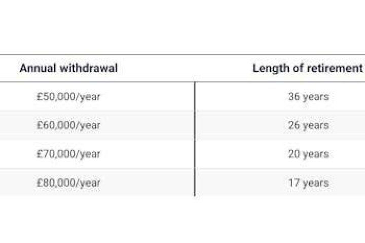 How long will a 100k pension last?