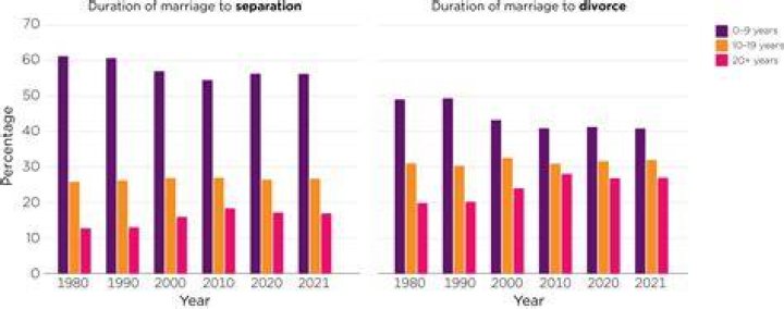 How many divorces happened in 2019?