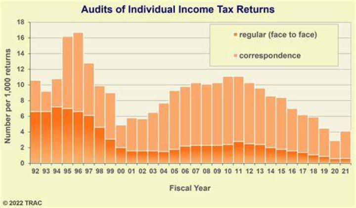 How many tax filers get audited each year?