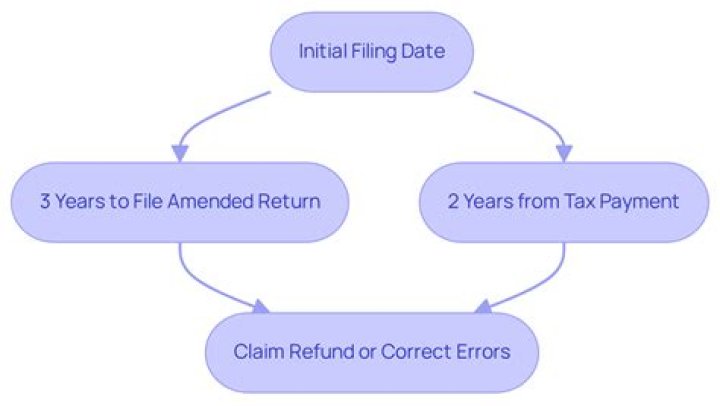 How many years to file amended tax return?