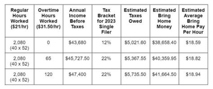 How much are wages taxed in PA?
