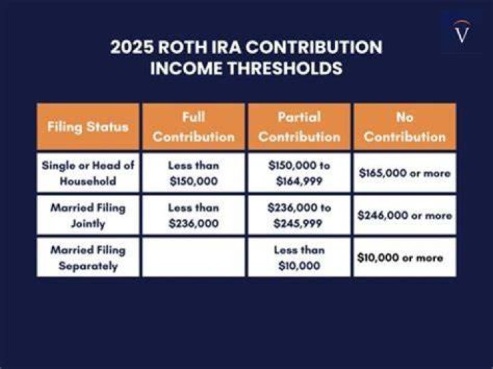 How much can a 53 year old contribute to a Roth IRA?