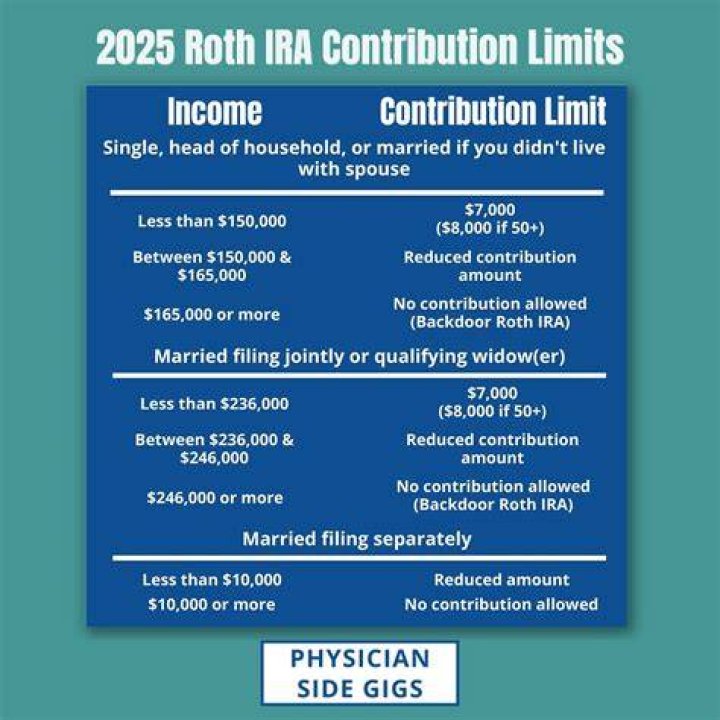 How much can a 58 year old contribute to an IRA?