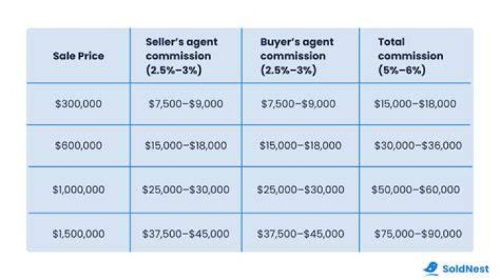 How much commission do you make selling jewelry?