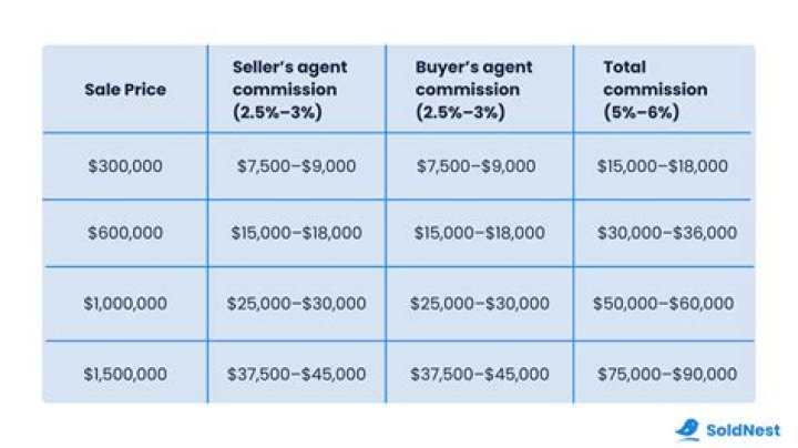 How much commission do you need?