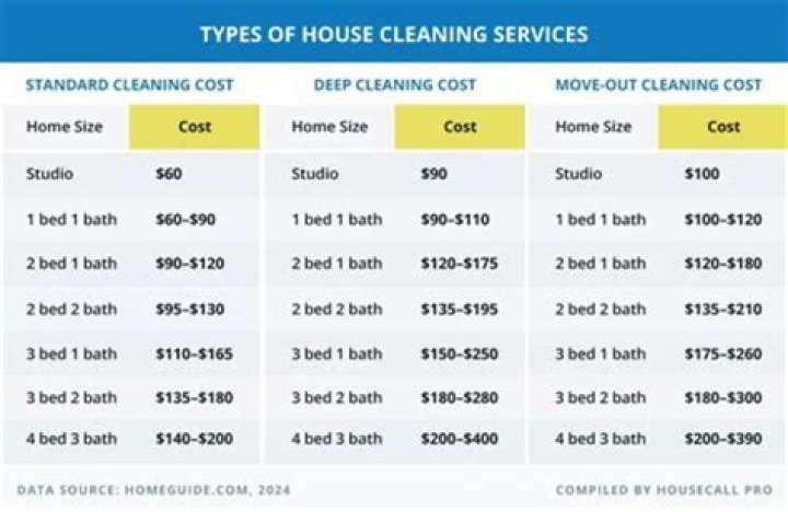 How much do cleaning companies pay their cleaners?
