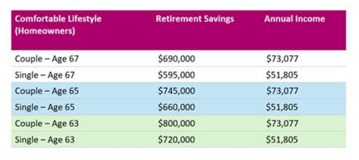 How much do I need to retire at age 67?