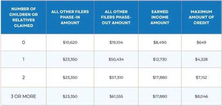 How much do you get back in taxes for a dependent 2021?
