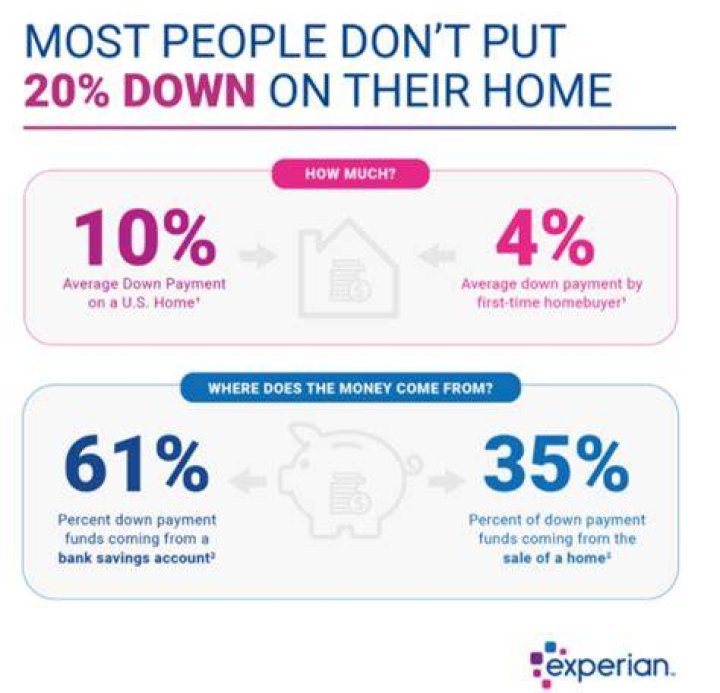 How much do you have to put down for owner occupied?