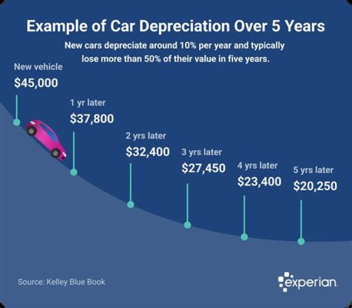 How much does a new car depreciate after 2 years?