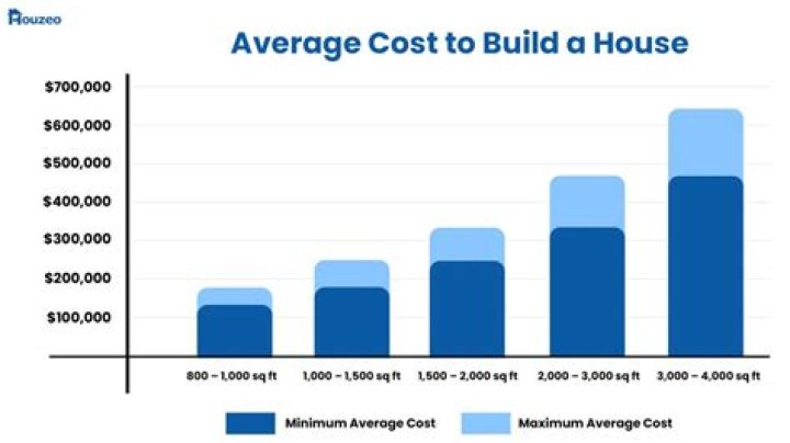 How much does it cost to hook a house up to water?