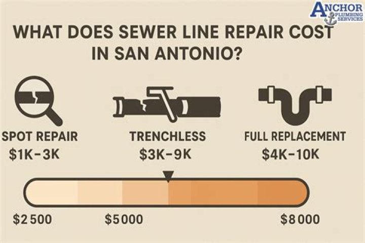 How much does it cost to repair a sewer pipe?