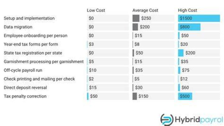 How much does it cost to run payroll for one employee?