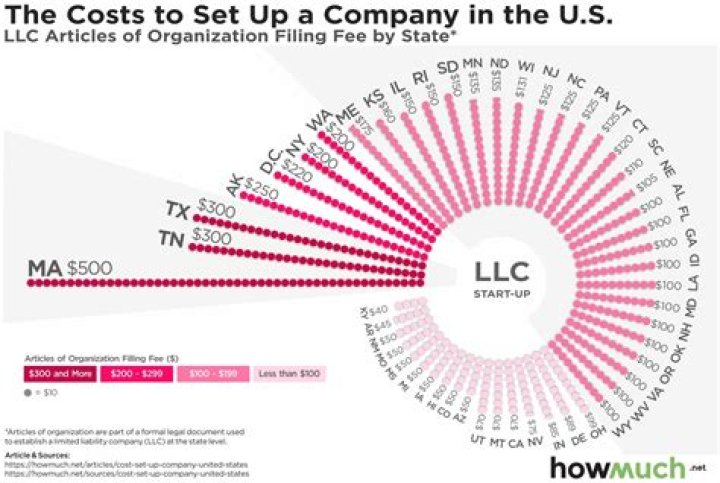 How much does it cost to set up a LLC?