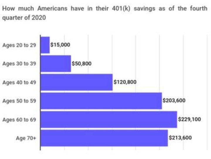 How much does the average 45 year old have in 401K?