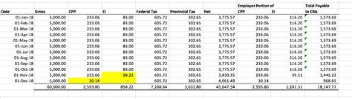 How much federal tax Should I deduct from my CPP?