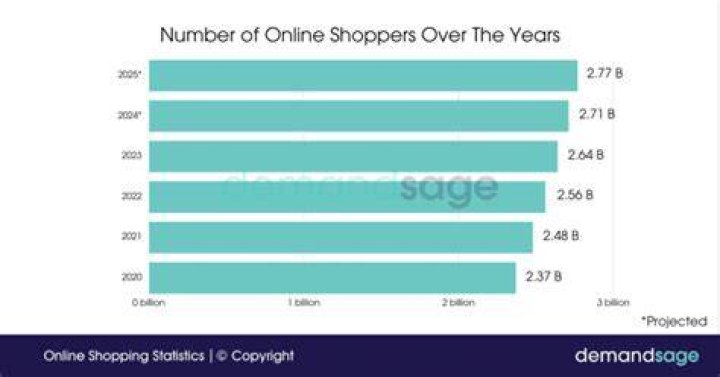 How much has online shopping increased since 2018?