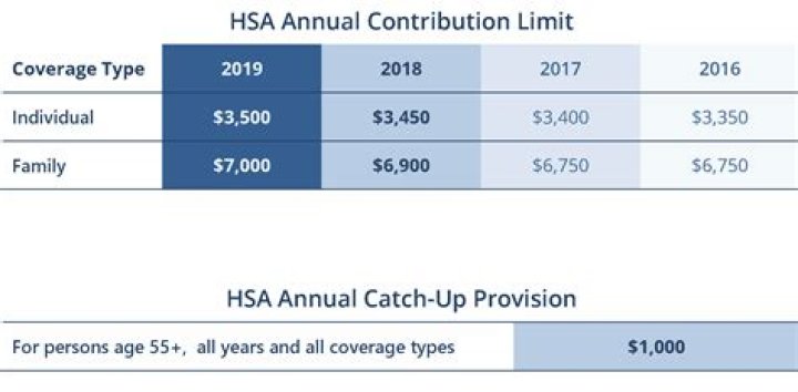 How much is the HSA contribution for 2019?