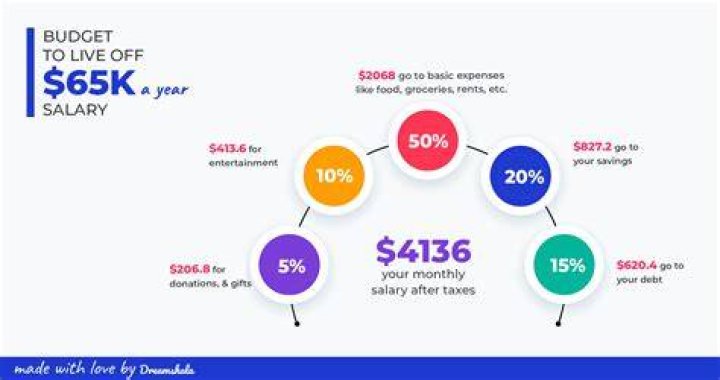 How much is your paycheck if you make 65000 a year?