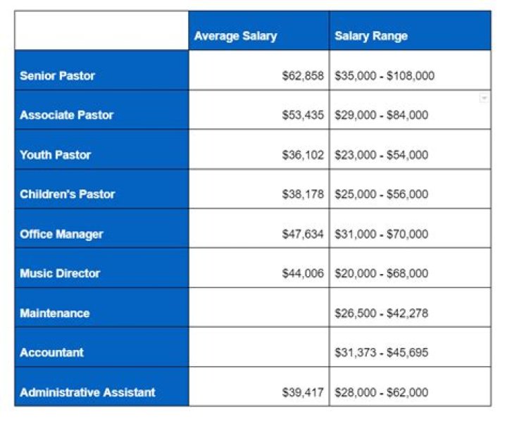 How much should a church pay their pastor?