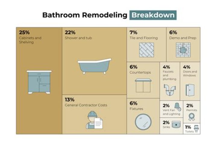How much should I budget for bathroom remodel?