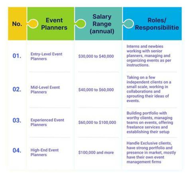 How much should I charge as an event planner?