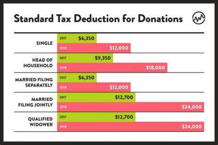 How much tax deduction do you receive for a cash gift donated to a charity?
