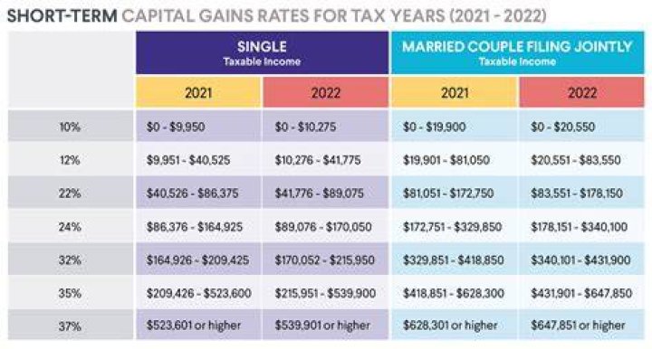 How much tax do I pay on stock earnings?