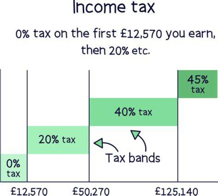 How much tax do you pay if you earn 120k?