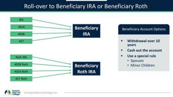 How old do you have to be to inherit a traditional IRA?