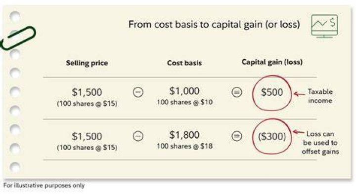 How to figure out your cost basis on a stock investment?