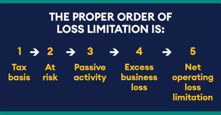 In what order are the loss limitations for partnerships applied?