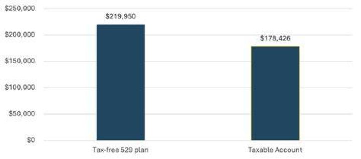 Is 529 plan money taxable?