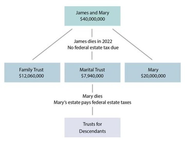 Is a family trust subject to inheritance tax?