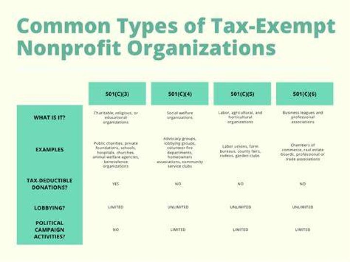 Is a non profit organization exempt from tax?