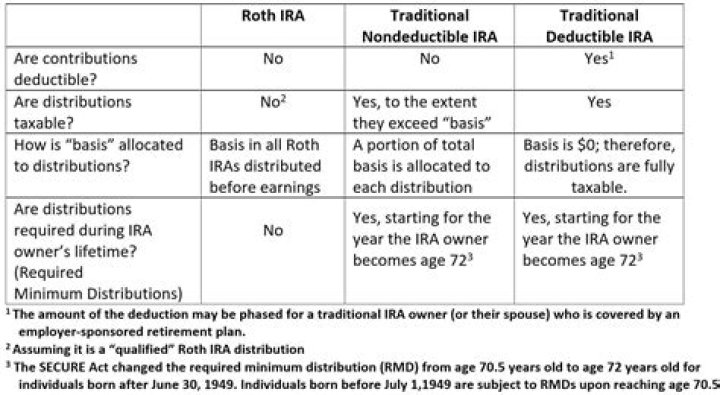 Is a traditional IRA nondeductible?