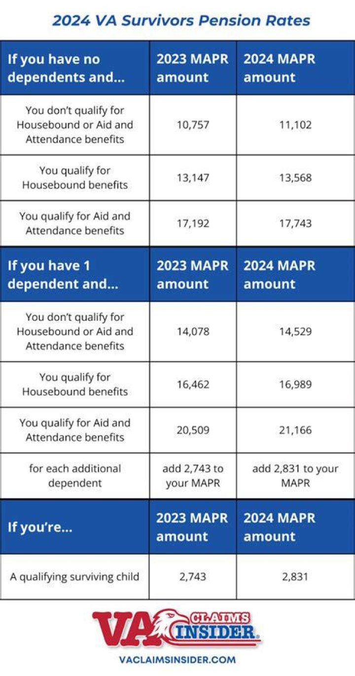 Is a VA widows pension taxable?