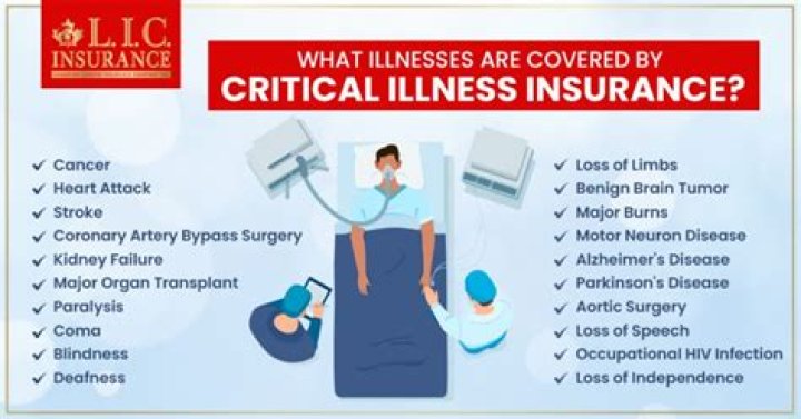 Is critical care covered by insurance?