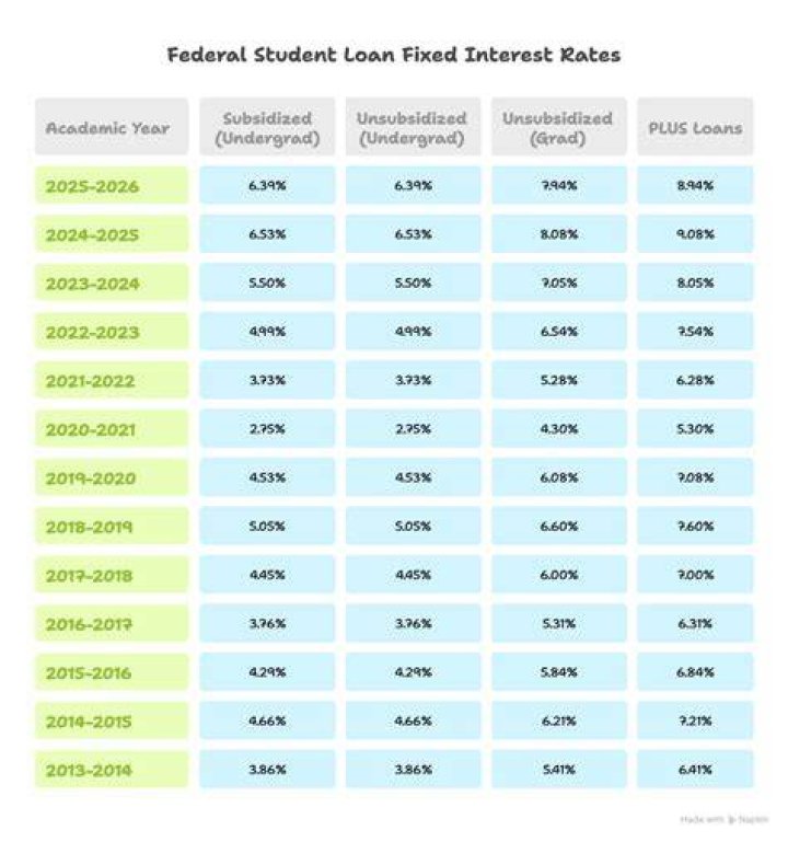 Is education loan interest monthly or yearly?