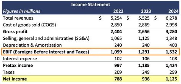 Is interest income included in EBIT?