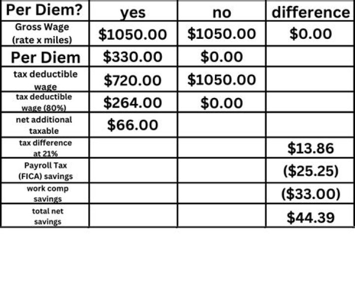 Is it a law to pay per diem?