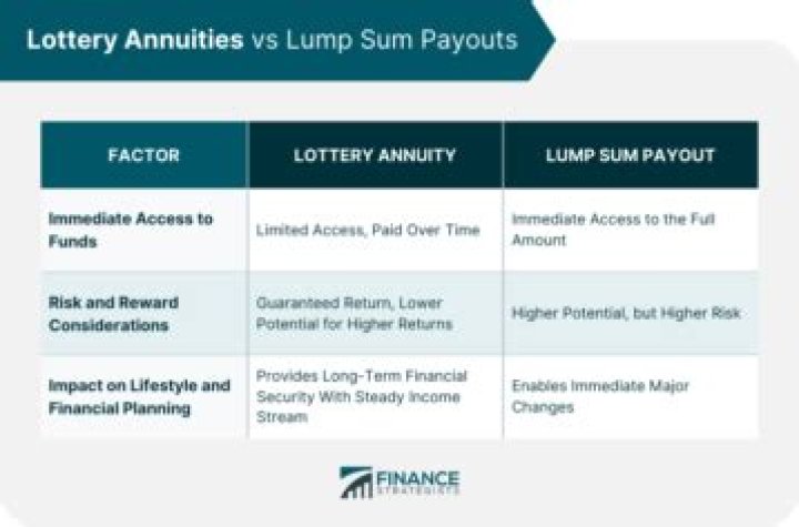 Is it better to take lottery winnings in lump-sum or payments?