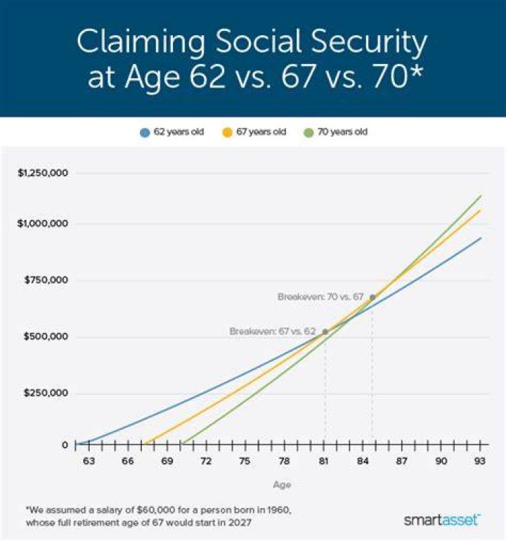 Is it better to take Social Security at 62 or 67?